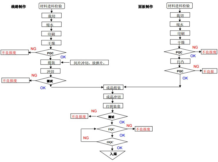 薄膜开关生产工艺