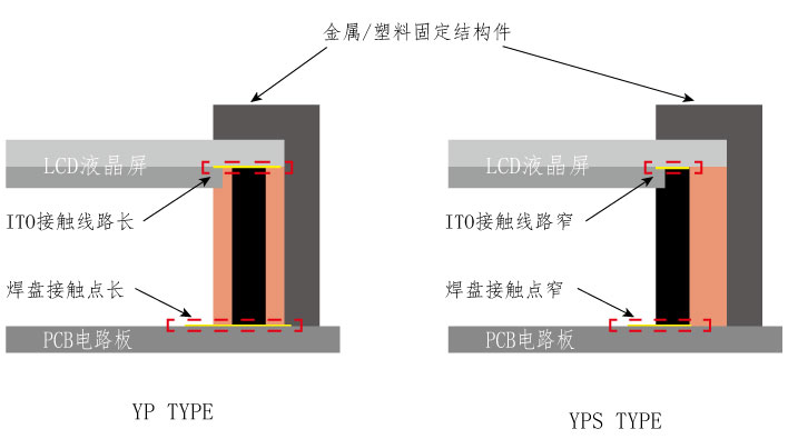 Silicone Rubber Zebra Inter-Connector YP和YPS的选择